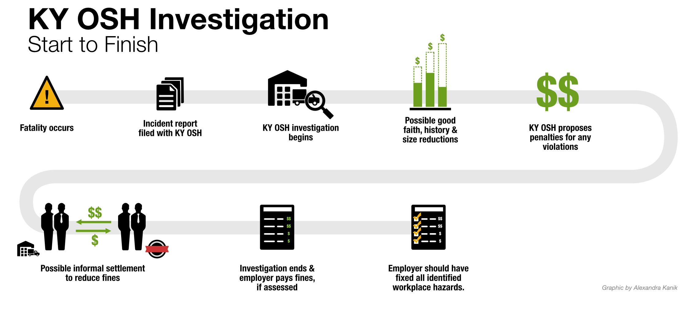 KY OSH investigation, start to finish